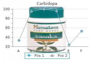 discount 110 mg carbidopa fast delivery
